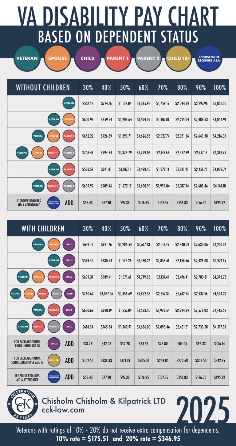 2025 VA Disability Pay Rates and Cost of Living Adjustment CCK Law