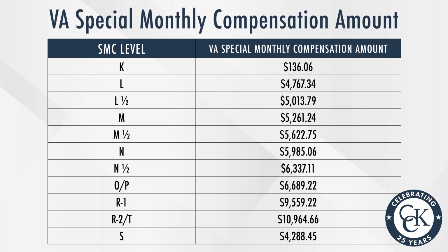 2025 VA Special Monthly Compensation (SMC) Rates CCK Law