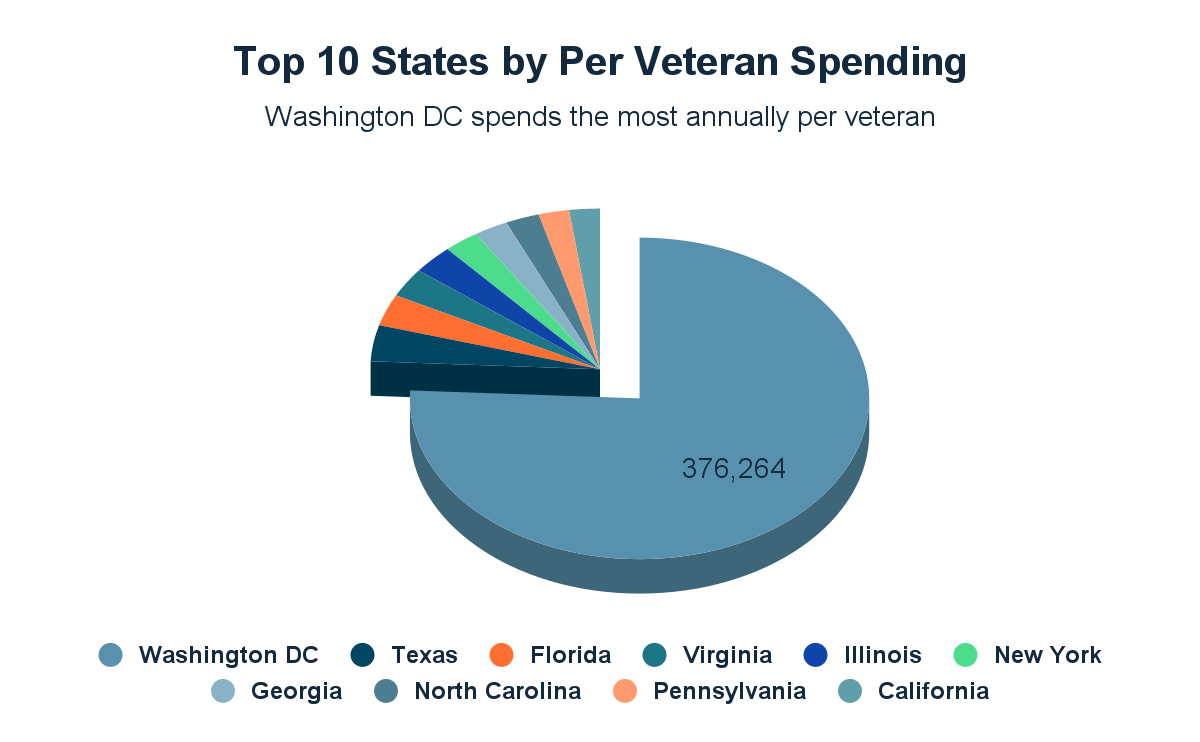 Top 10 states by average spending per veteran