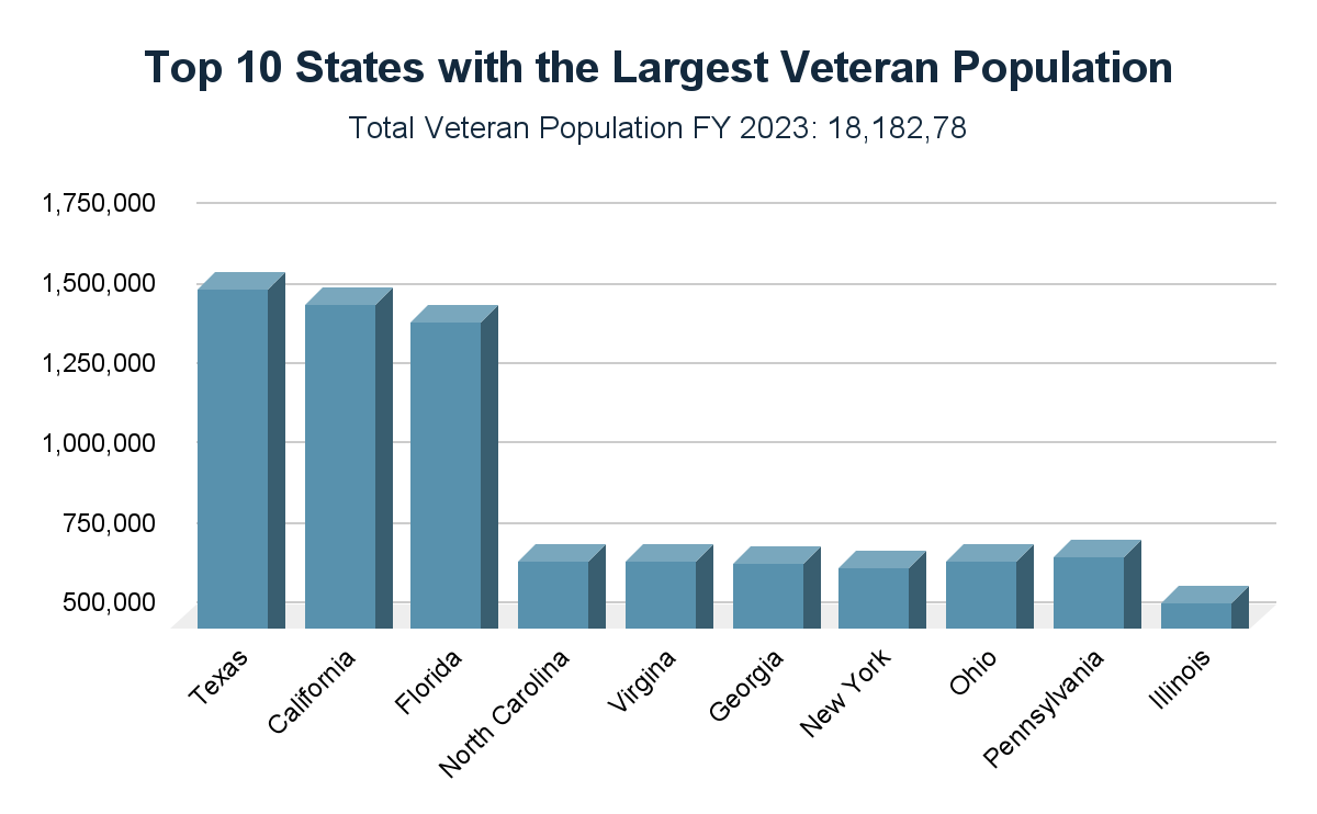 Top 10 States with the Largest Veteran Population