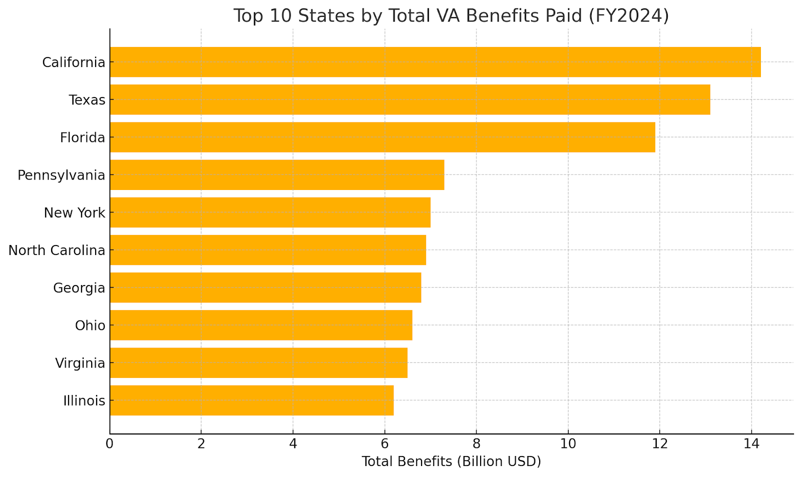 Top 10 States by Total VA Benefits Pay (FY2024)