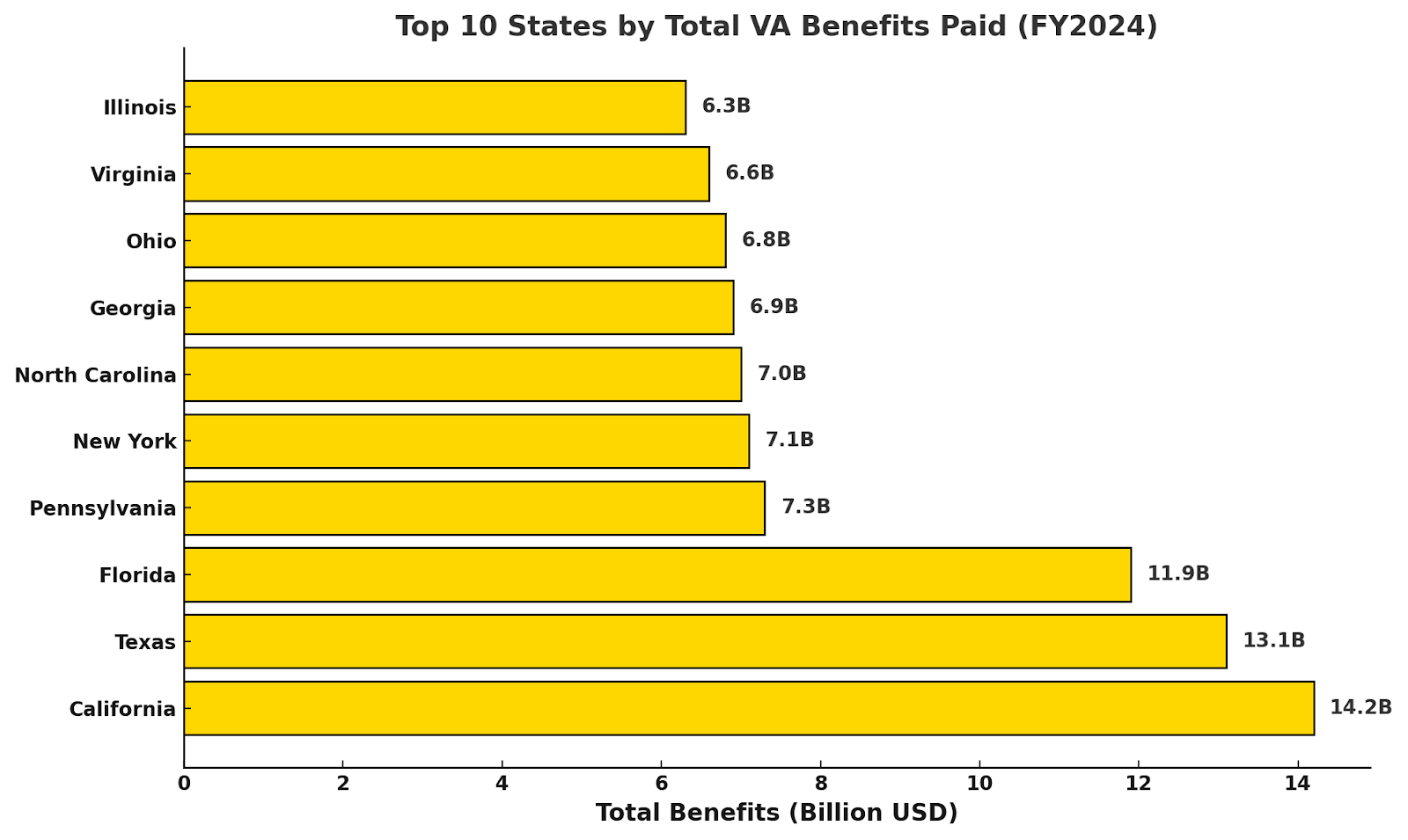 Top 10 States by Total VA Benefits Pay (FY2024)