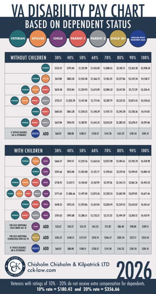 2026 VA Disability Pay Chart Infographic