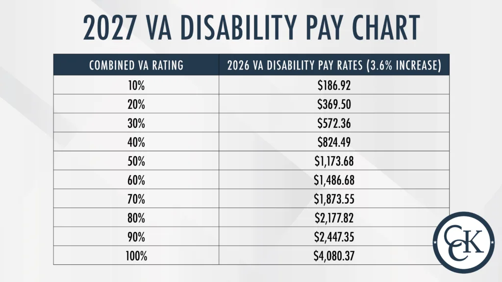 VA Pay Rate Chart for Single Veteran with no dependents. 